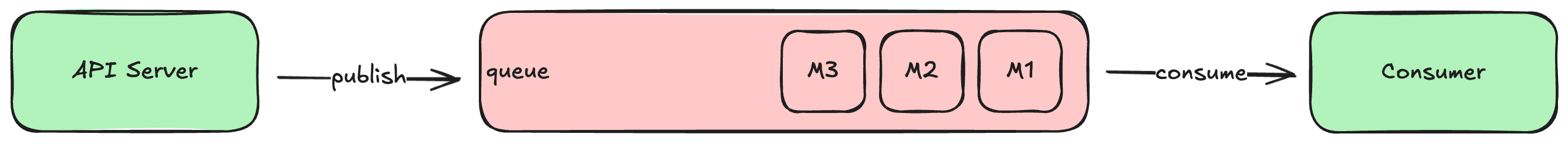 diagram of API server publishing to a message queue with a single consumer