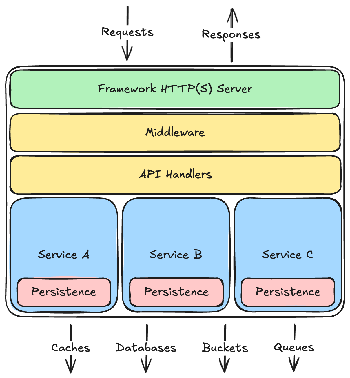 layered architecture of an HTTP server