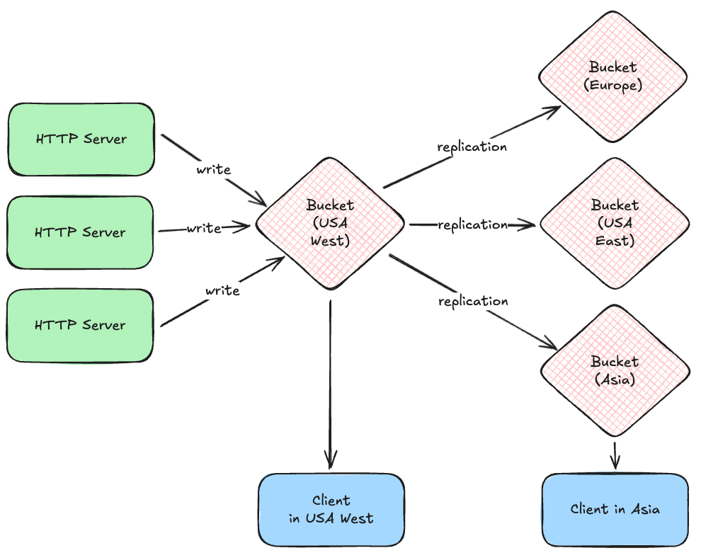 diagram showing multi-region buckets