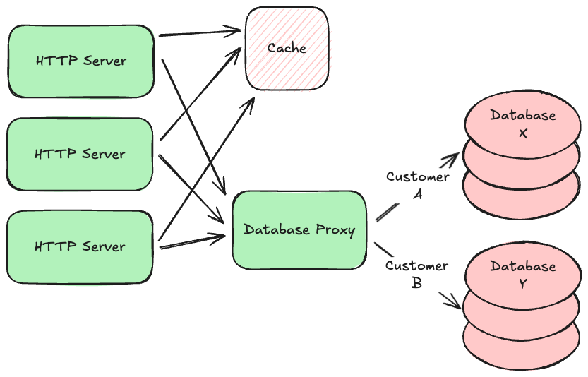 diagram showing HTTP servers talking to a cache and a database