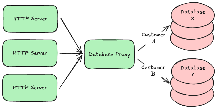 diagram showing multiple HTTP server talking to multiple database partitions via a proxy