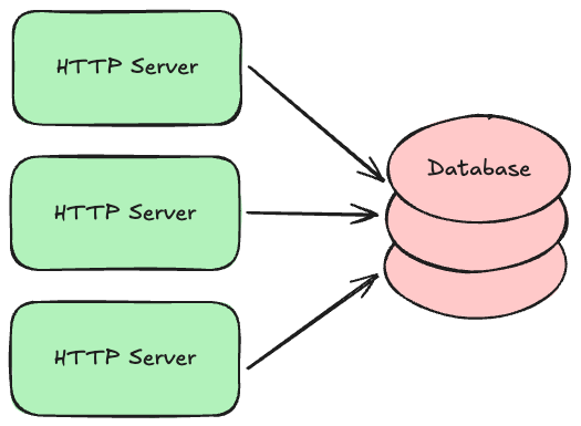 diagram showing HTTP servers talking to a shared database