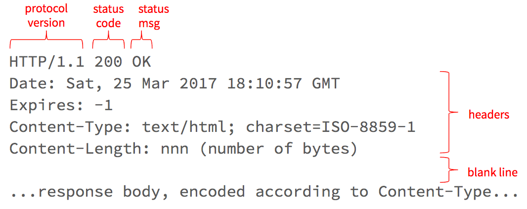 HTTP response message format