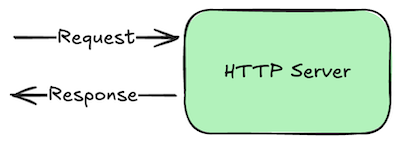 diagram showing HTTP server receiving request and write a response