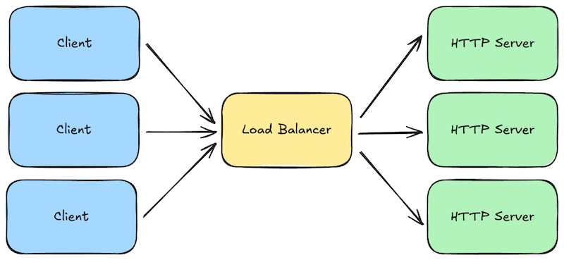 diagram showing load balancer in-between a set of clients and a set of HTTP servers