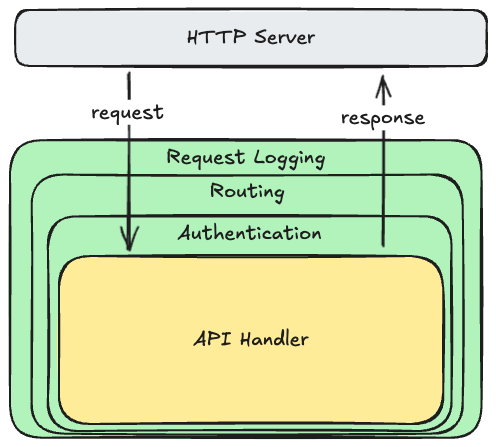 diagram showing nested middleware functions