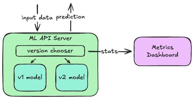 diagram of ML model server with multiple model versions