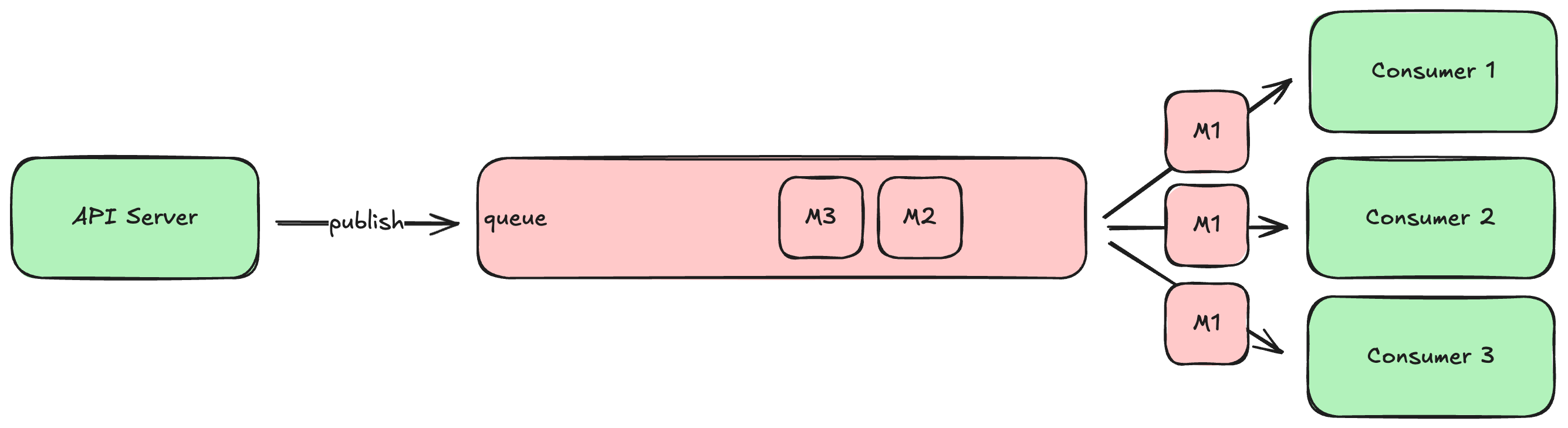 diagram showing each consumer seeing the same set of messages