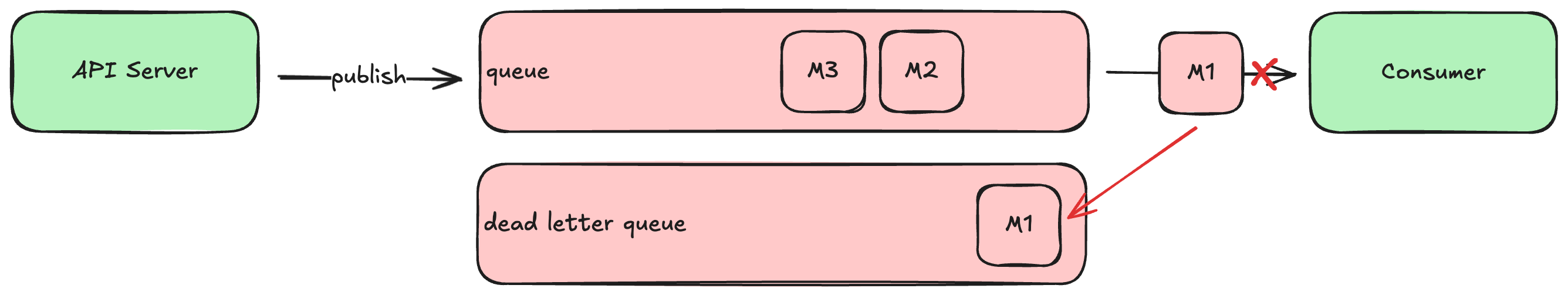 diagram showing a failed message being moved to a dead letter queue