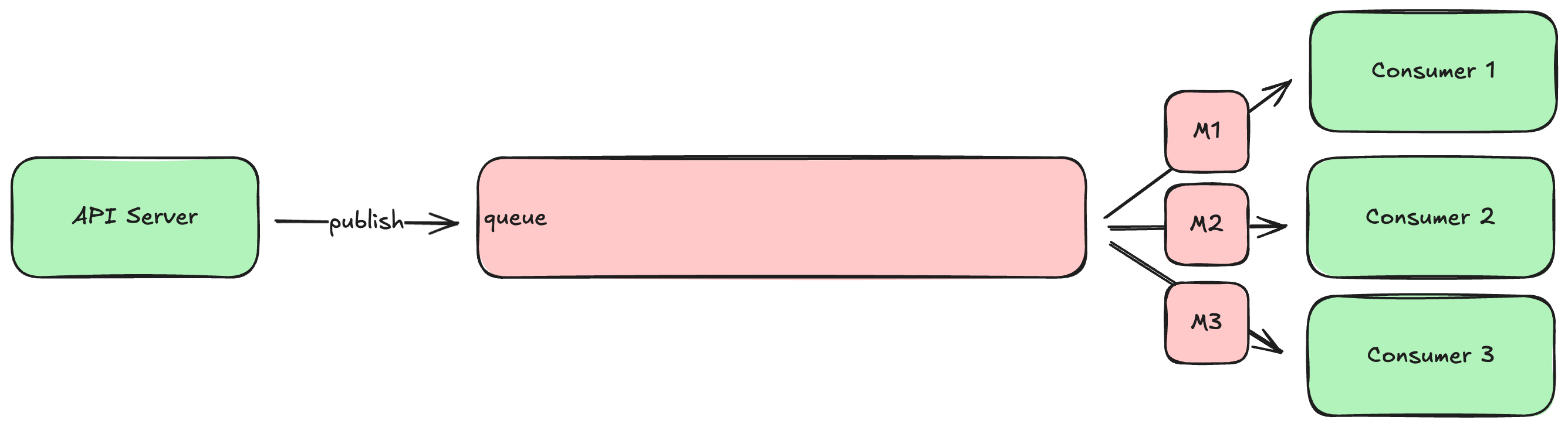 diagram showing the consumers sharing the work load of processing messages