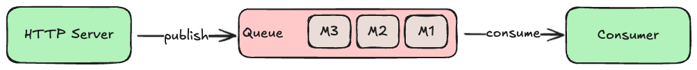 diagram of message queue and consumer