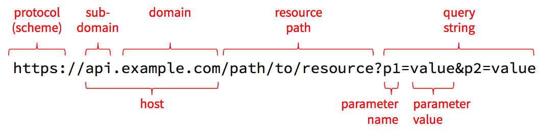 a URL with its various parts named