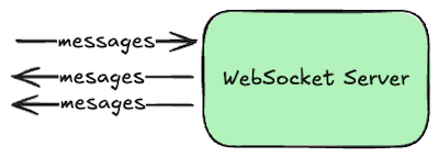 diagram showing websocket server receiving and sending messages